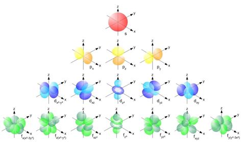 how many electrons in f orbital|2.2: Atomic Orbitals and Quantum Numbers .